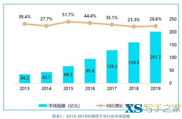 中国网络文学产业规模持续扩大 近2000万写作者都是谁？-1.jpg