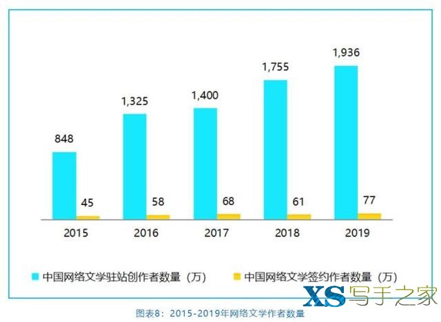 中国网络文学产业规模持续扩大 近2000万写作者都是谁？-4.jpg