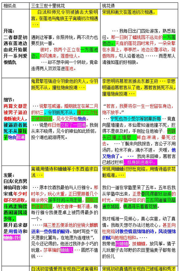 唐七《三生三世十里桃花》 如何抄袭《桃花债》