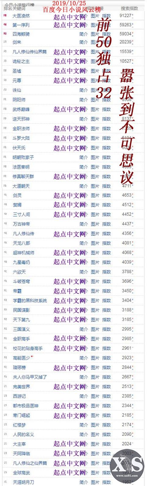中国网络文学畅销书排行榜前50本，被这家网站霸占70%-2.jpg