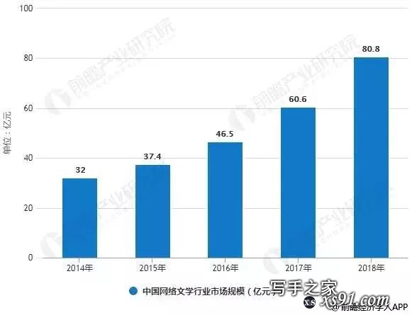 网文作者版税收入超亿元，五大商业化之路不容小觑-2.jpg