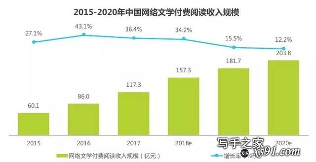 网文作者版税收入超亿元，五大商业化之路不容小觑-3.jpg