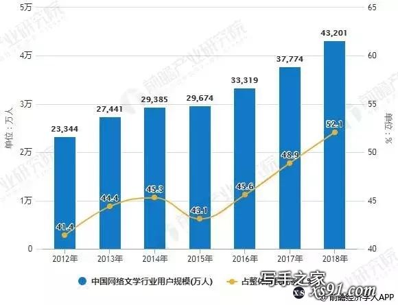 网文作者版税收入超亿元，五大商业化之路不容小觑-4.jpg