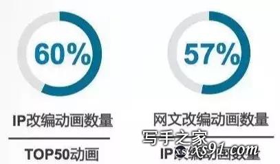 网文作者版税收入超亿元，五大商业化之路不容小觑-14.jpg