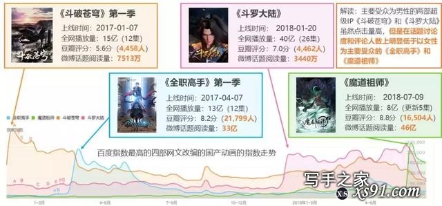 网文作者版税收入超亿元，五大商业化之路不容小觑-15.jpg