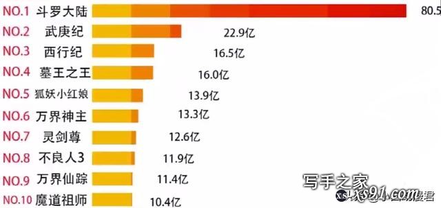 从影视剧改编看网文IP渗透下的国漫发展现状，繁荣背后危机四伏-4.jpg