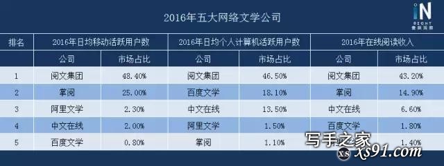 你不知道的网文市场：估值90亿，600万网文作家和破亿的版权收入-5.jpg