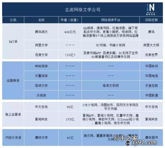 你不知道的网文市场：估值90亿，600万网文作家和破亿的版权收入-4.jpg