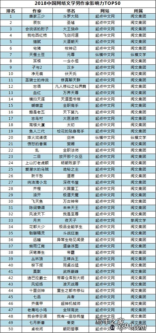 速途研究院：2018年中国网络文学作家影响力榜-2.jpg