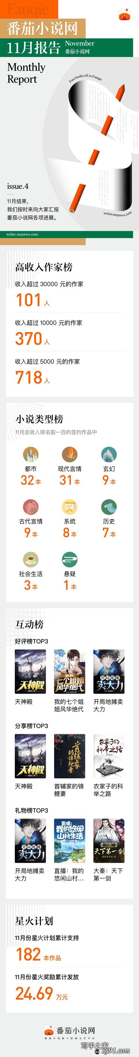 番茄小说网11月月报：370位作家收入破万-1.jpg