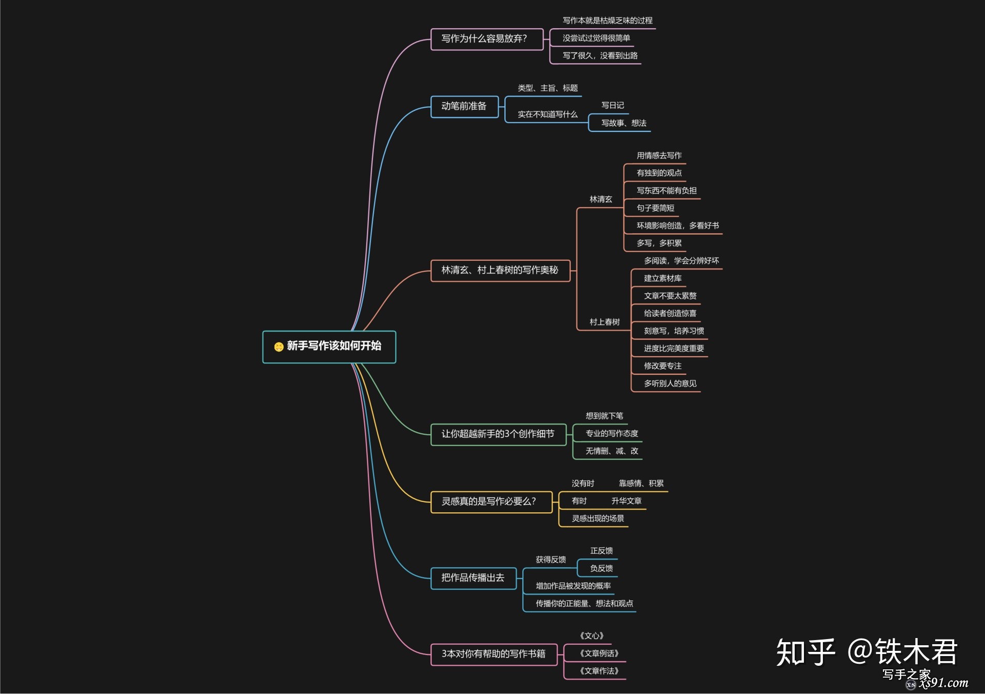 新手如何开始练习写作？-3.jpg