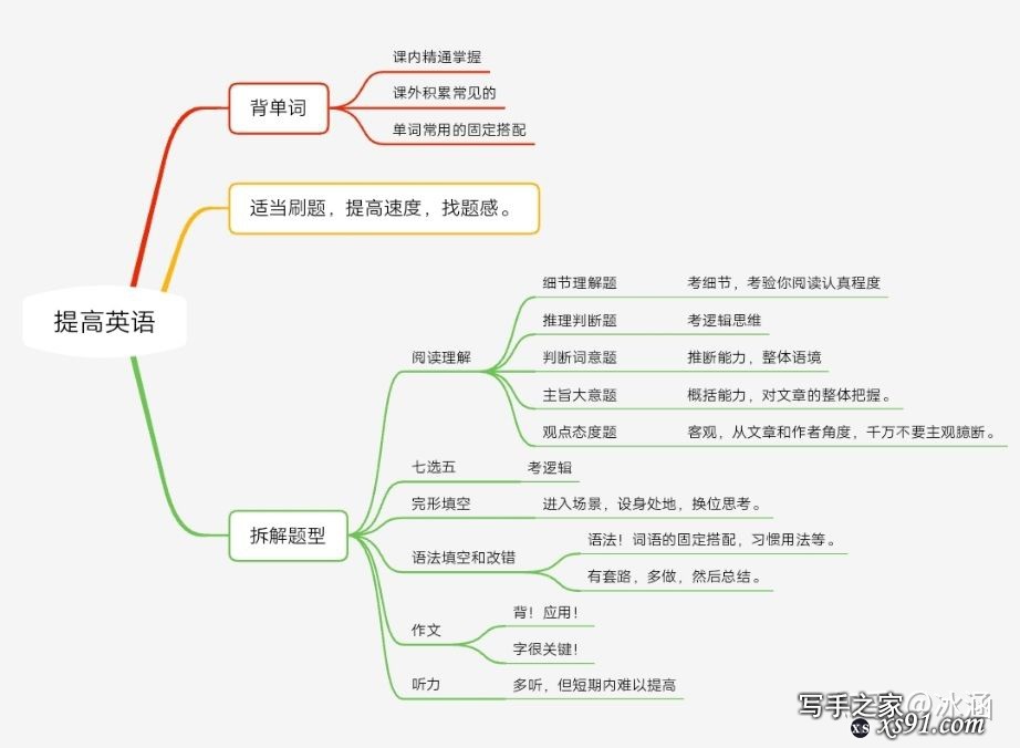 新手如何开始练习写作？-2.jpg