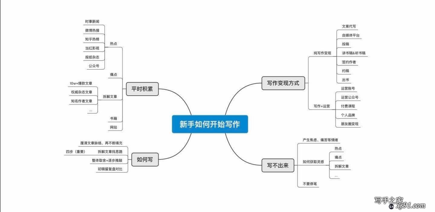 新手如何开始练习写作？-1.jpg