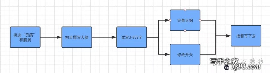 网文的写作技巧该如何练习？-4.jpg