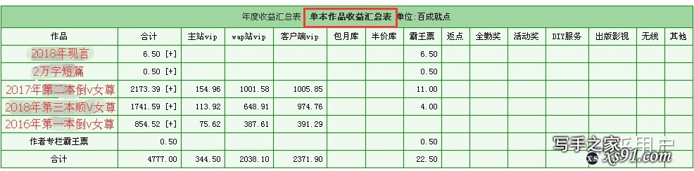 我就问问晋江签约作者的收入？-1.jpg