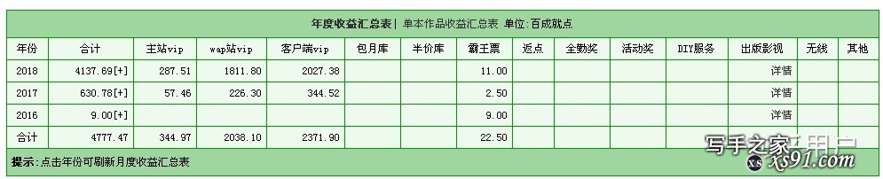 我就问问晋江签约作者的收入？-2.jpg