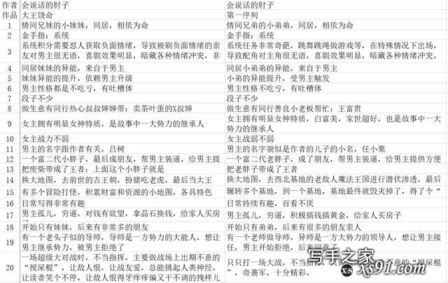 大神的自我复制和迭代：6本网文剖析，如何打造自己的小说卖点？-1.jpg