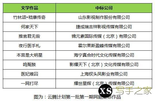 爱奇艺IP生态赋能网文新生机 云腾计划公布首批定标文学作品-1.jpg