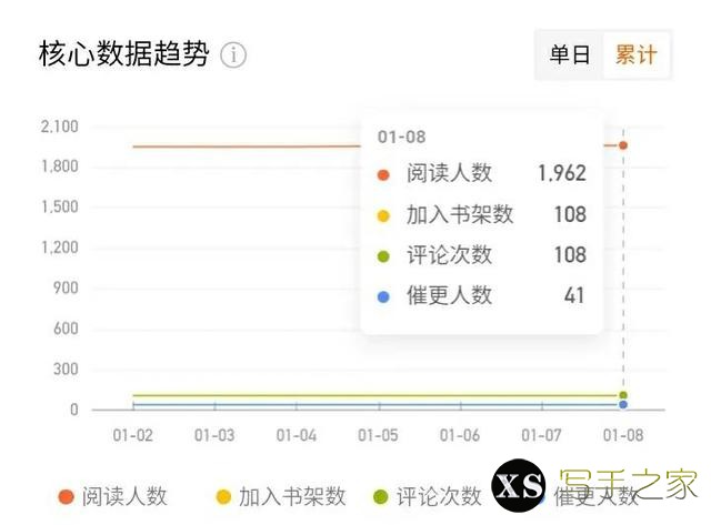 连续码百万字后，扑街码手对写网文的感受：难者不会，会者不难。-2.jpg